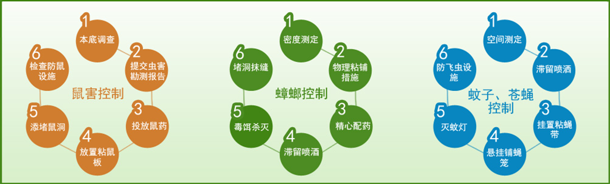 18年專(zhuān)業(yè)從事鼠、蟑、蚊、蠅、白蟻、螨、蚤、蜱等有害生物防治，除甲醛、消毒及相關(guān)器械銷(xiāo)售等。